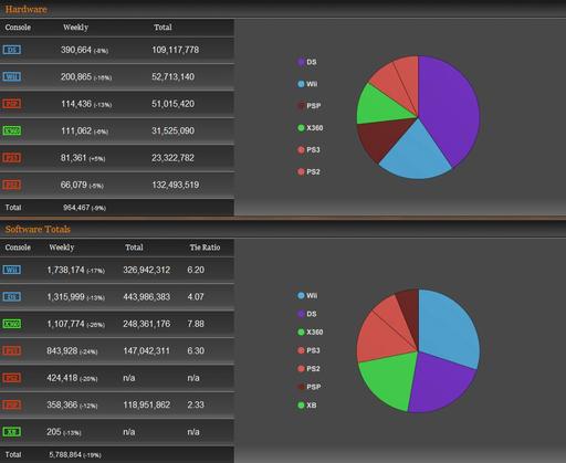 Новости - VGChartz: мировые продажи игр и консолей за 16-22 августа