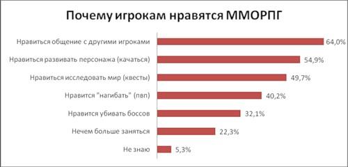 Новости - Социальное иследование ММОРПГ