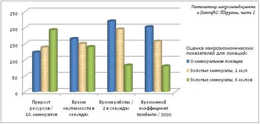 StarCraft II: Wings of Liberty - Математика макроменеджмента в Starcraft 2: Терраны, Часть 2
