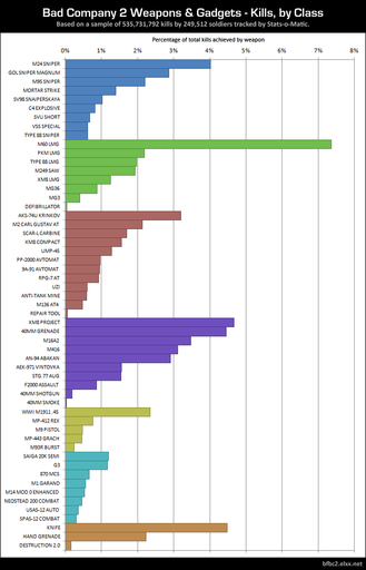 Battlefield: Bad Company 2 - Статистика Bad Company 2