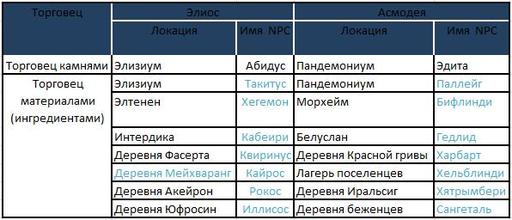 Айон: Башня вечности - Aion делает еще один шаг, на пути к совершенству!(обновление 1.9)