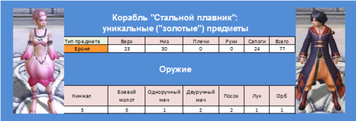 Айон: Башня вечности - Эксперимент 1: Стальной плавник - шанс получения предметов