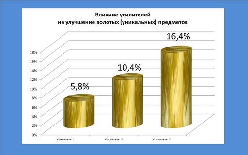 Айон: Башня вечности - Эксперимент 8. Улучшение волшебными камнями: влияние усилителей. 