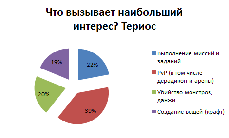 Айон: Башня вечности - Интересы игроков в Aion - небольшое исследование. 